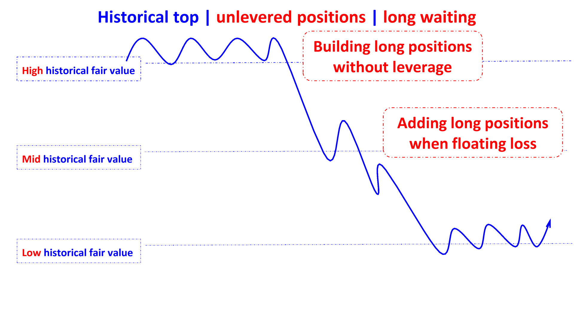 historical top unlevered positions long waiting en